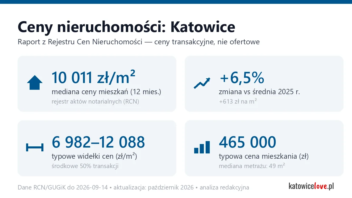 Infografika: ceny mieszkań w Katowicach