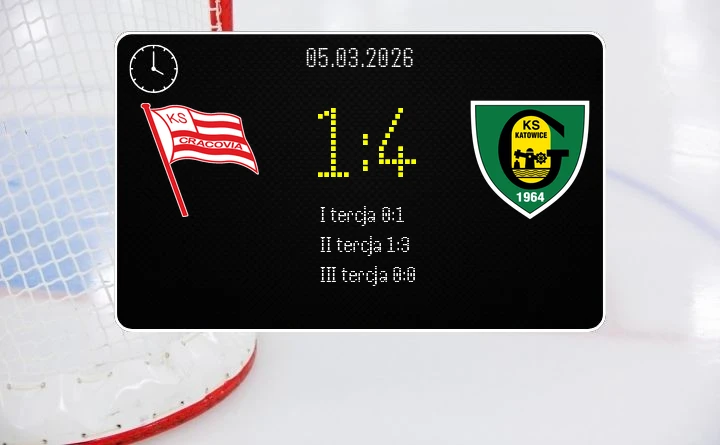 [HOKEJ] Tauron Hokej Liga – Cracovia – GKS Katowice 1:4 – GKS Katowice utrzymuje prowadzenie