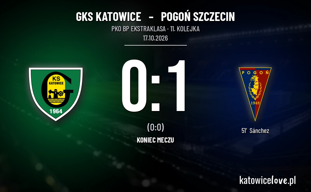 [PIŁKA NOŻNA] PKO BP Ekstraklasa: GKS Katowice – Pogoń Szczecin 0:1. Jeden gol rozstrzygnął mecz