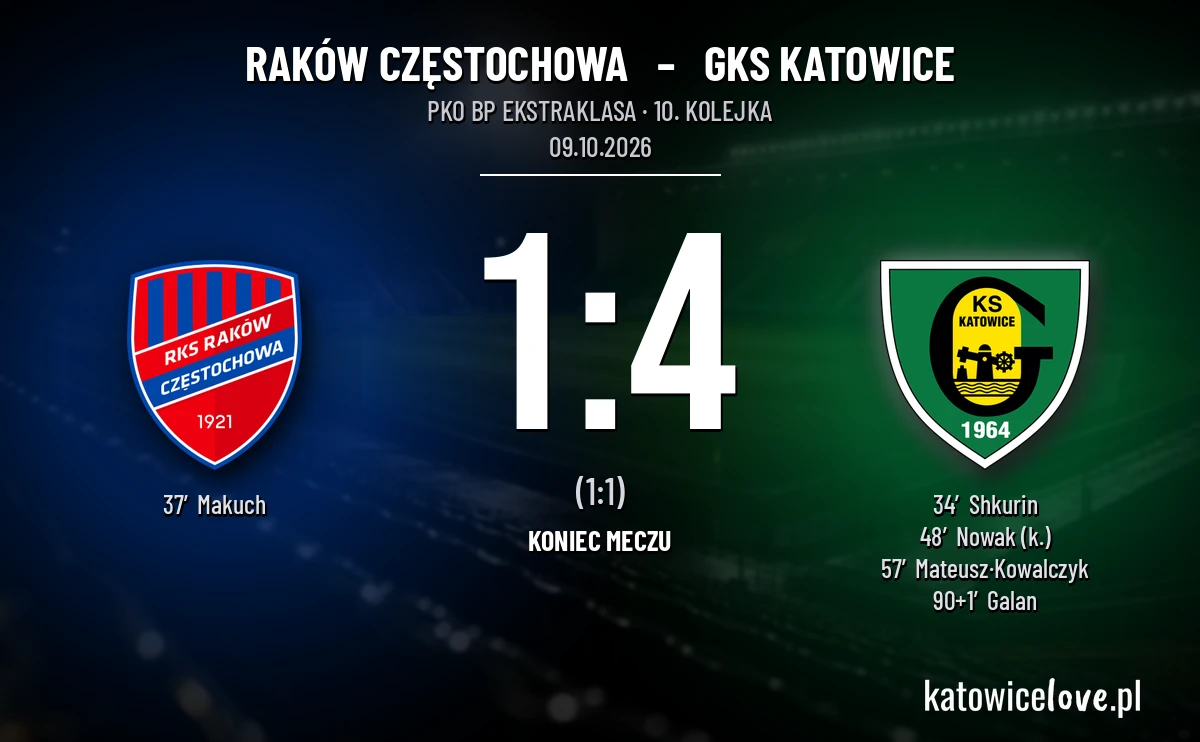 [PIŁKA NOŻNA] PKO BP Ekstraklasa: Raków Częstochowa – GKS Katowice 1:4. Trzy gole gości rozstrzygnęły mecz