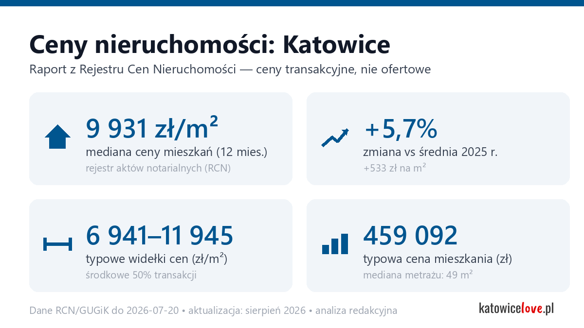 Infografika: ceny mieszkań w Katowice