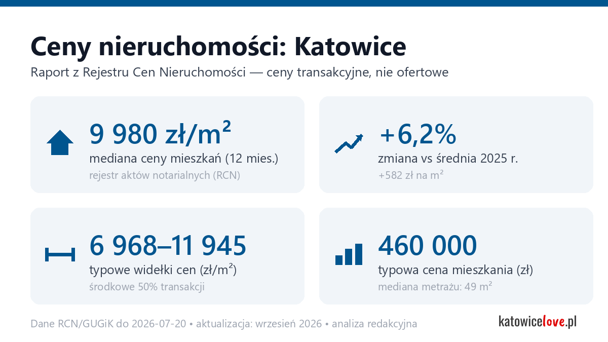 Infografika: ceny mieszkań w Katowicach