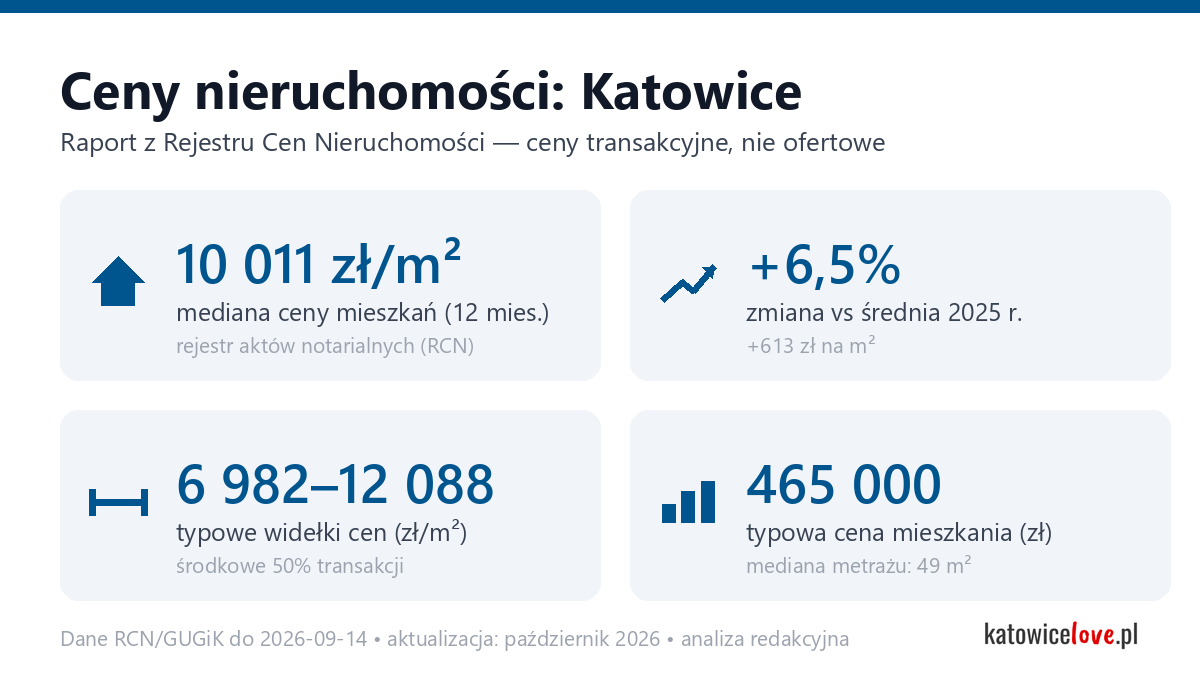 Infografika: ceny mieszkań w Katowicach