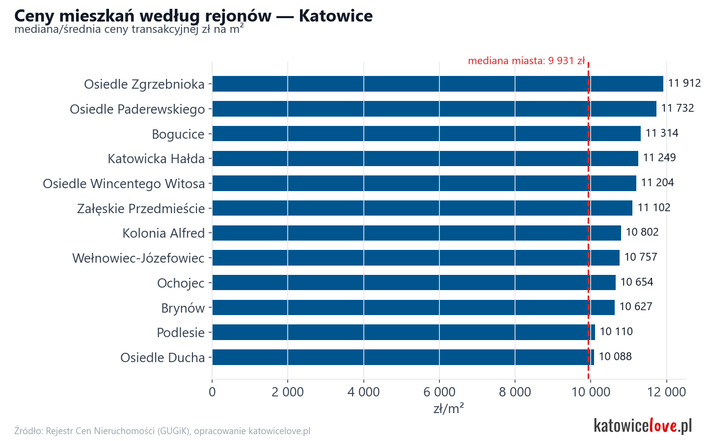 Ceny wg części miasta - Katowice