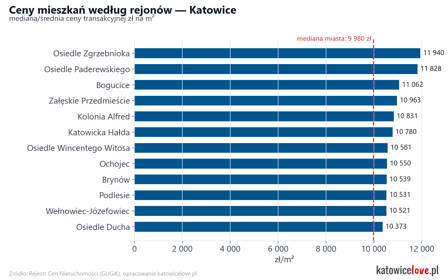 Ceny wg części miasta - Katowice