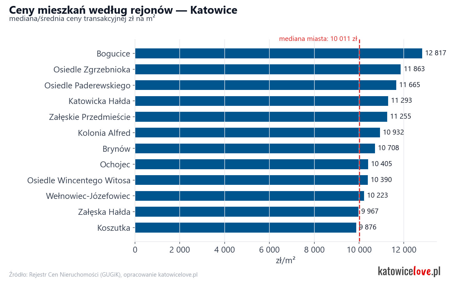 Ceny wg części miasta - Katowice