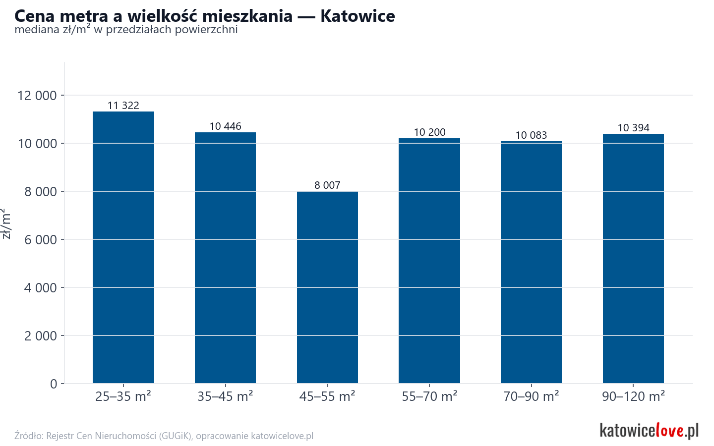Ceny wg metrażu - Katowice