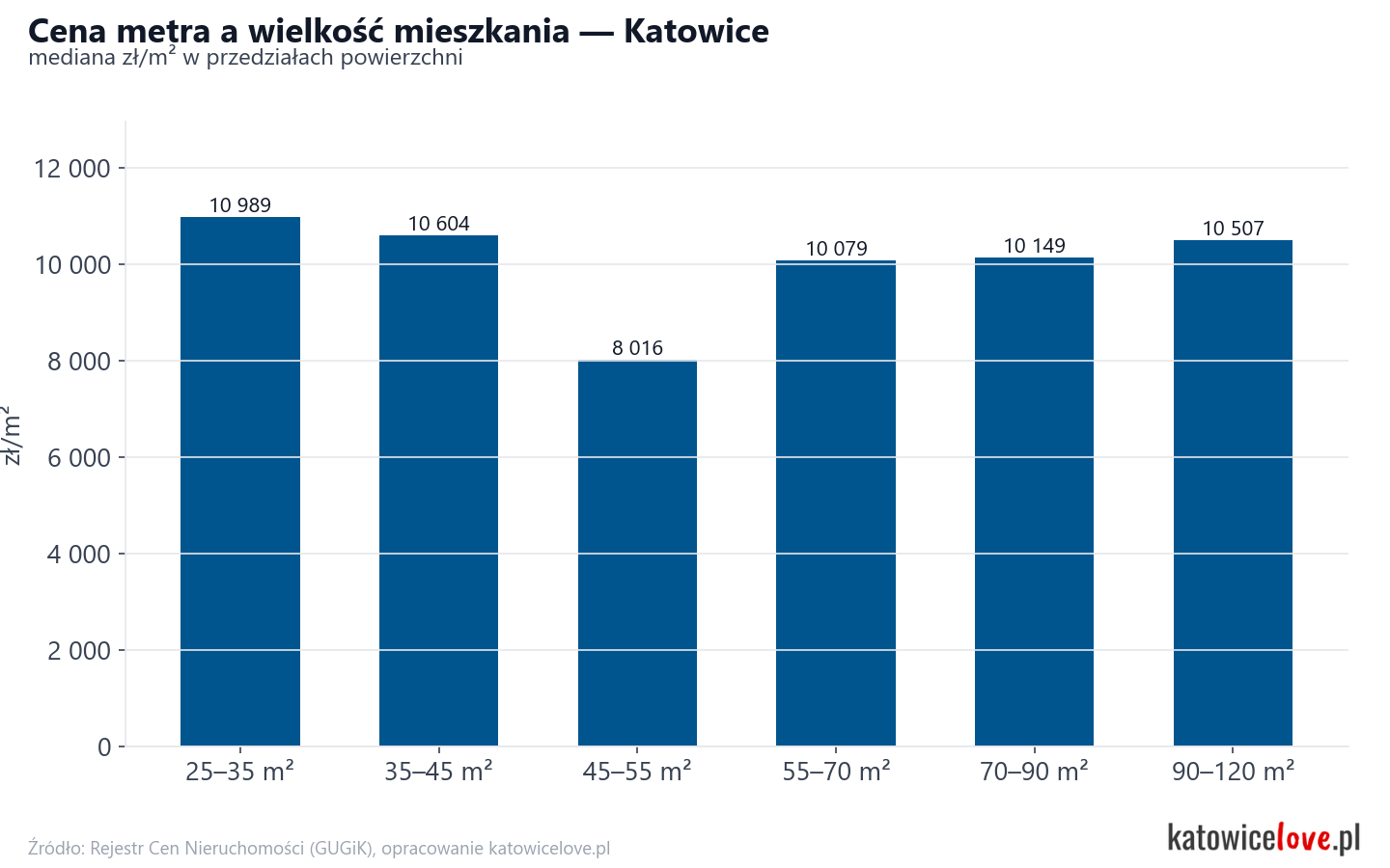 Ceny wg metrażu - Katowice