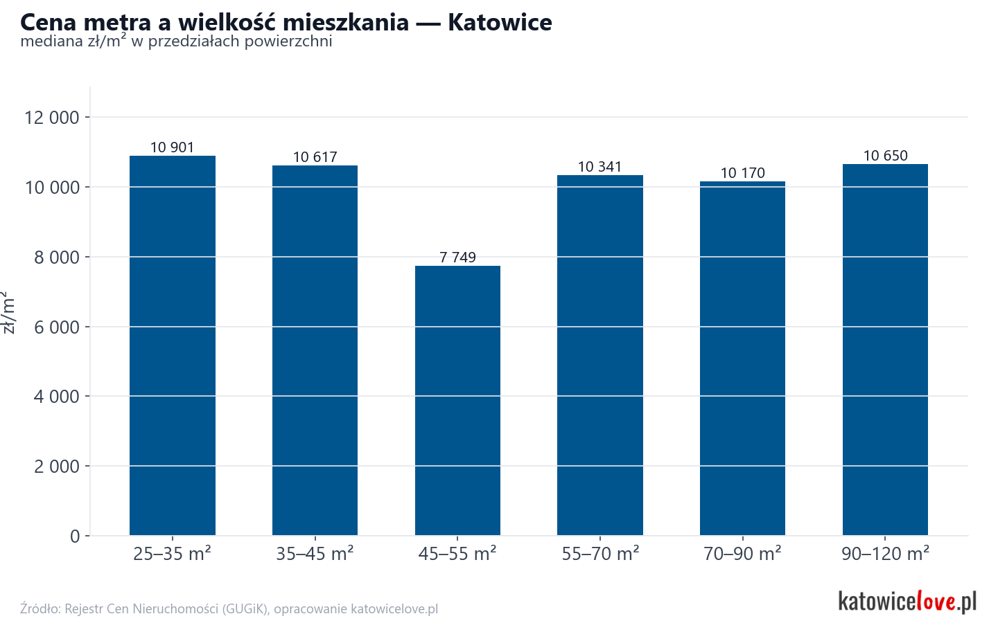 Ceny wg metrażu - Katowice