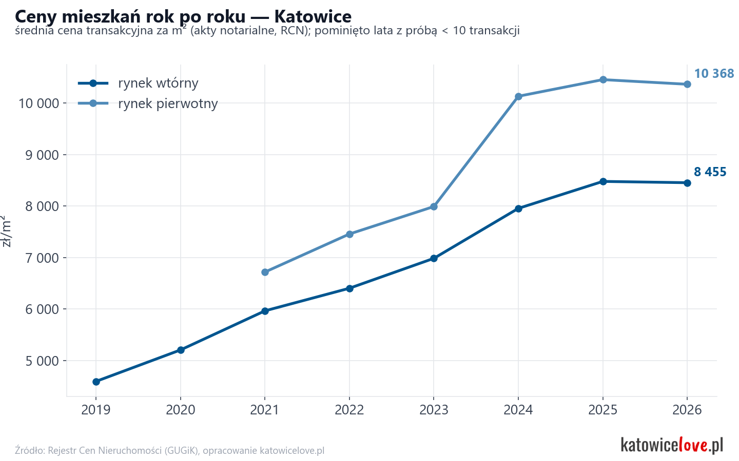 Trend cen - Katowice