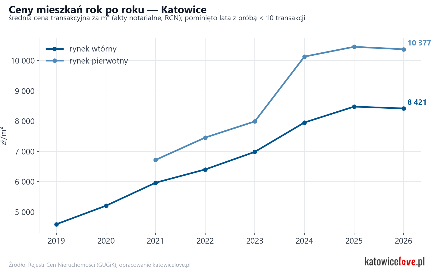 Trend cen - Katowice