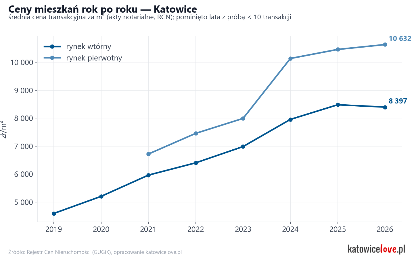 Trend cen - Katowice