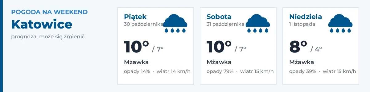 Pogoda na weekend – Katowice