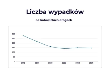Mniej wypadków mimo większego ruchu. Katowice pokazują mocny trend